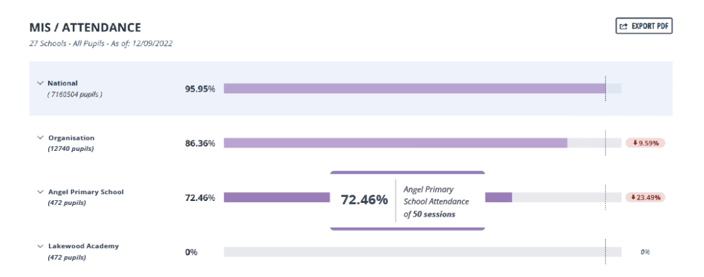 MIS attendance